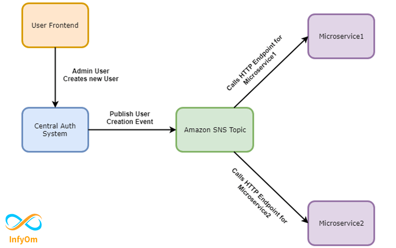 Integrate Amazon SNS into PHP Laravel to Send and Receive Messages