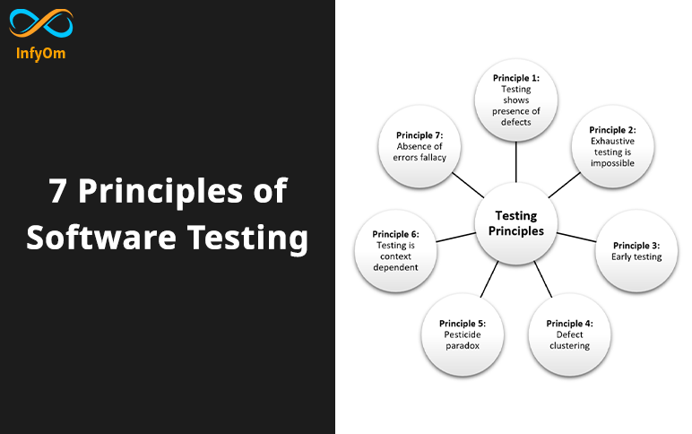 7 Principles of Software Testing