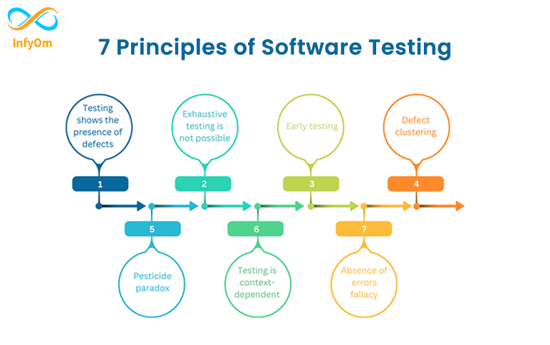 7 Principles of Software Testing