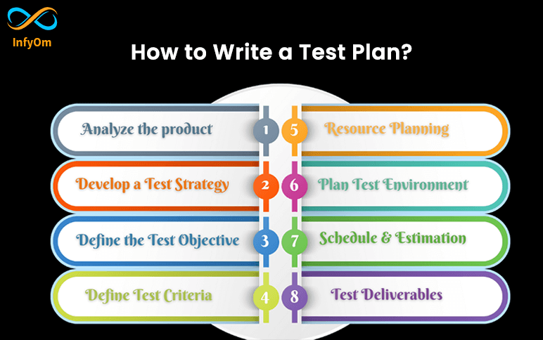 How to write a Test Plan?