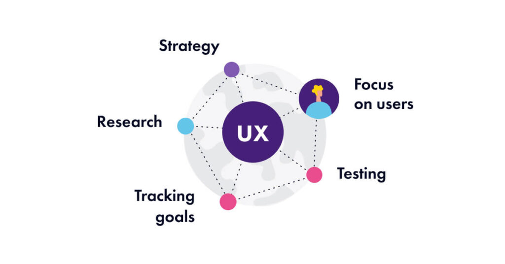 User Experience Design