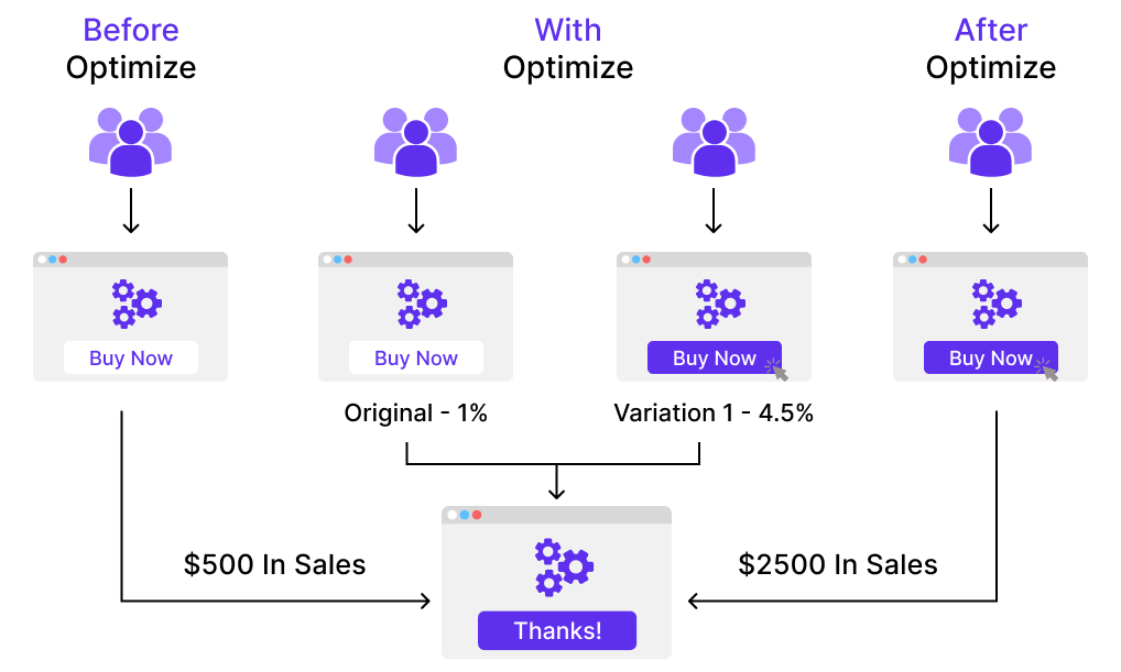 How A/B testing works