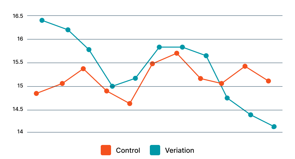 Control & Variation