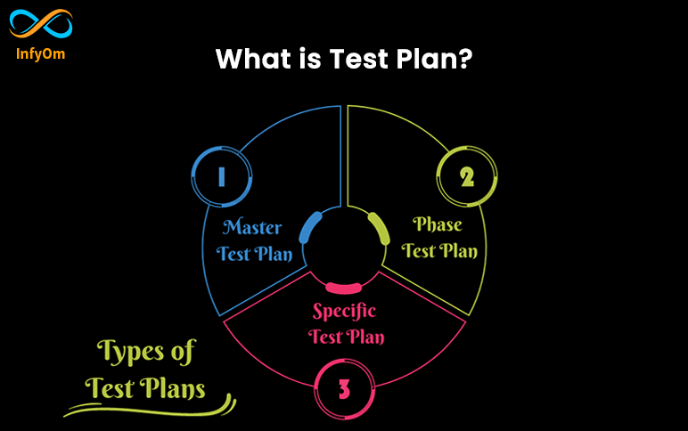 Types of Test Plans