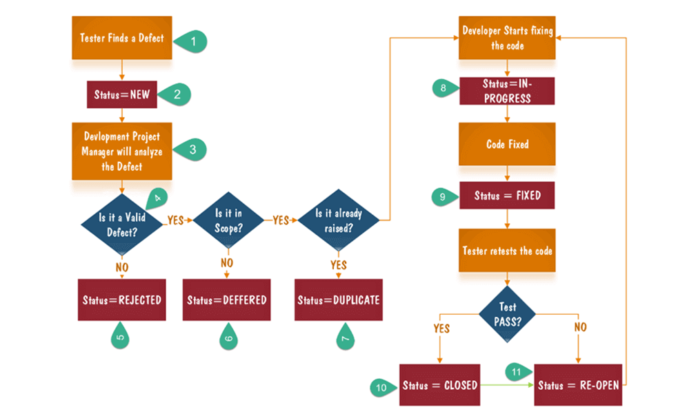 Defect Life Cycle Explained