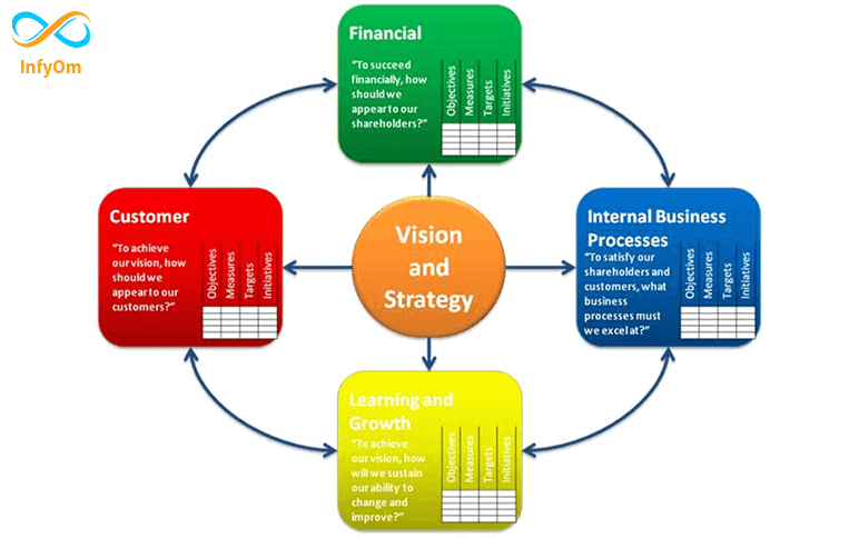 Perspectives of Balanced Scorecard: