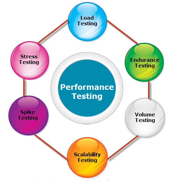 Types of Performance Testing