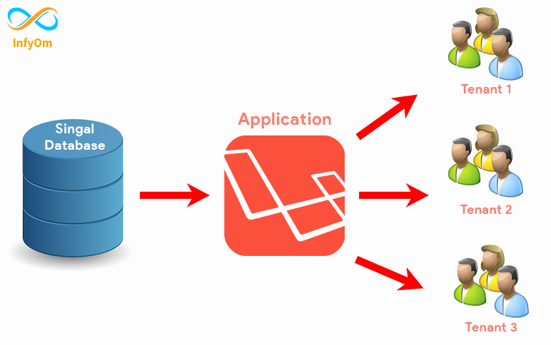 How to use laravel multi tenant (stancl/tenancy) with single DB ?