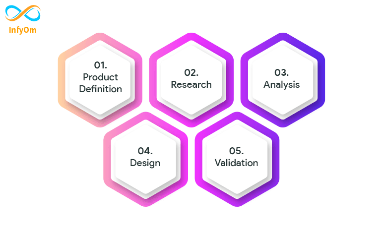 Steps of UI/UX Design Process