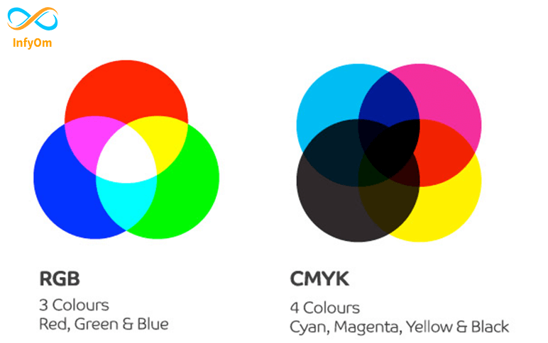 What is the difference between CMYK and RGB?