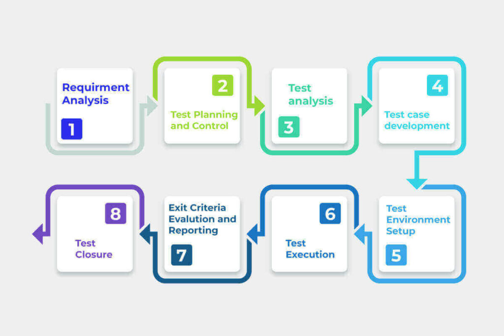 There are mainly eight phases of STLC