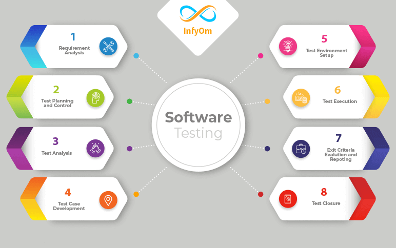 Software Testing Life Cycle