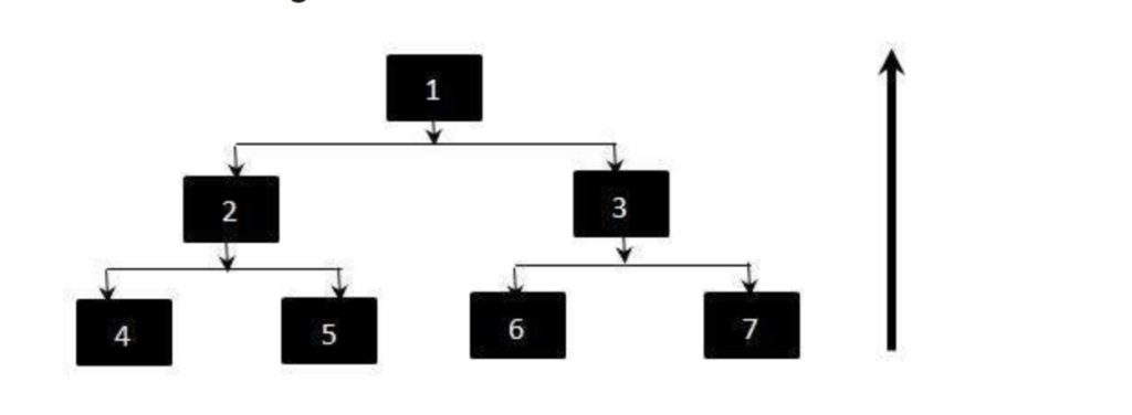 Bottom-Up Integration - Flow Diagram