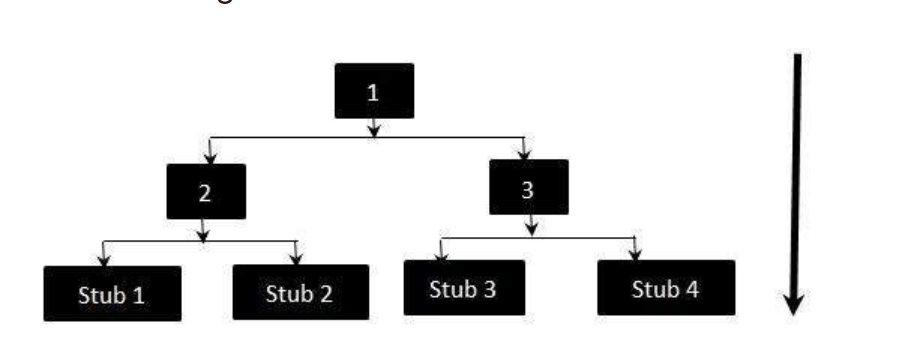 Top-Down Integration Testing