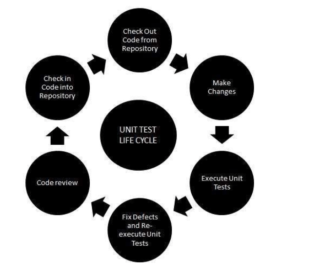 Unit Testing Life Cycle