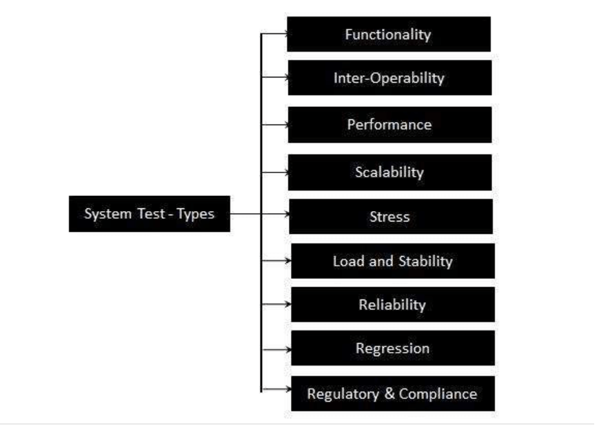 Types of System Tests