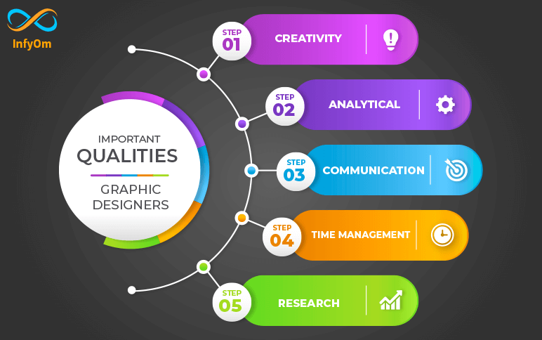 What are some important qualities of graphic designers?