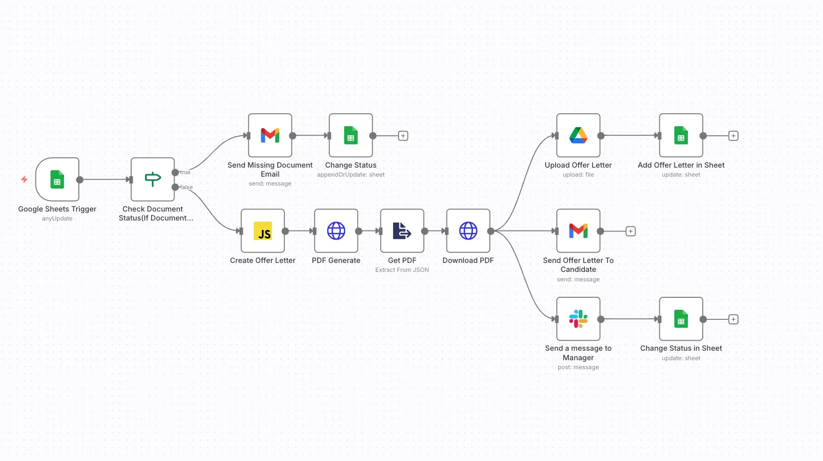 Automated Offer Letter Workflow for Recruitment & Onboarding