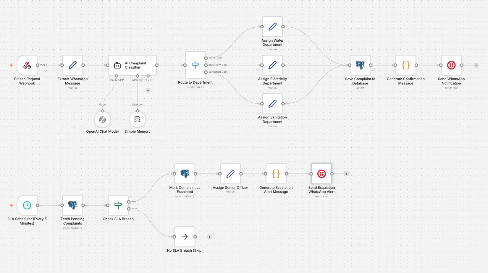 Citizen Complaint Management & SLA Escalation Automation