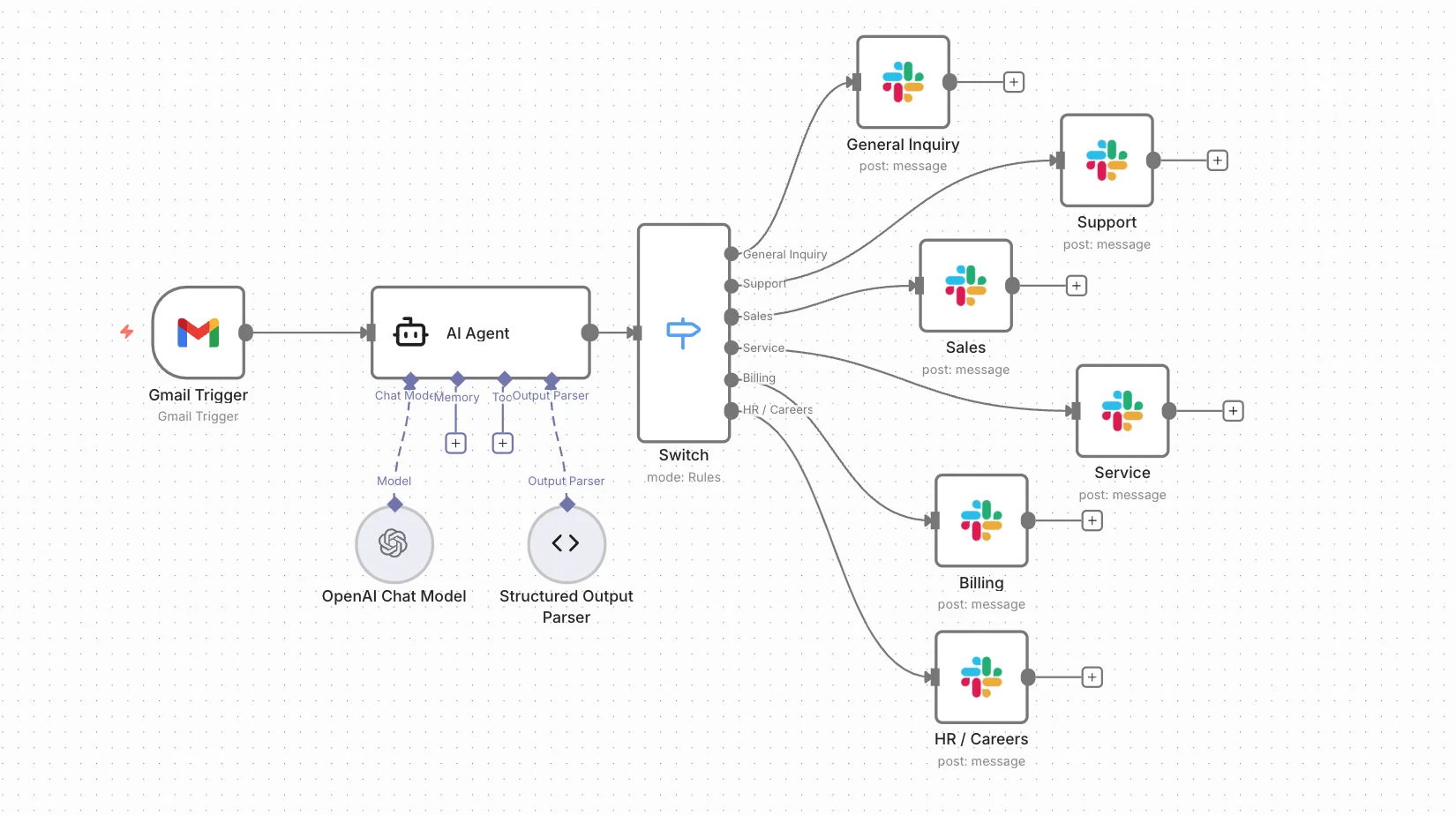 AI-Powered Email Routing & Slack Notifications