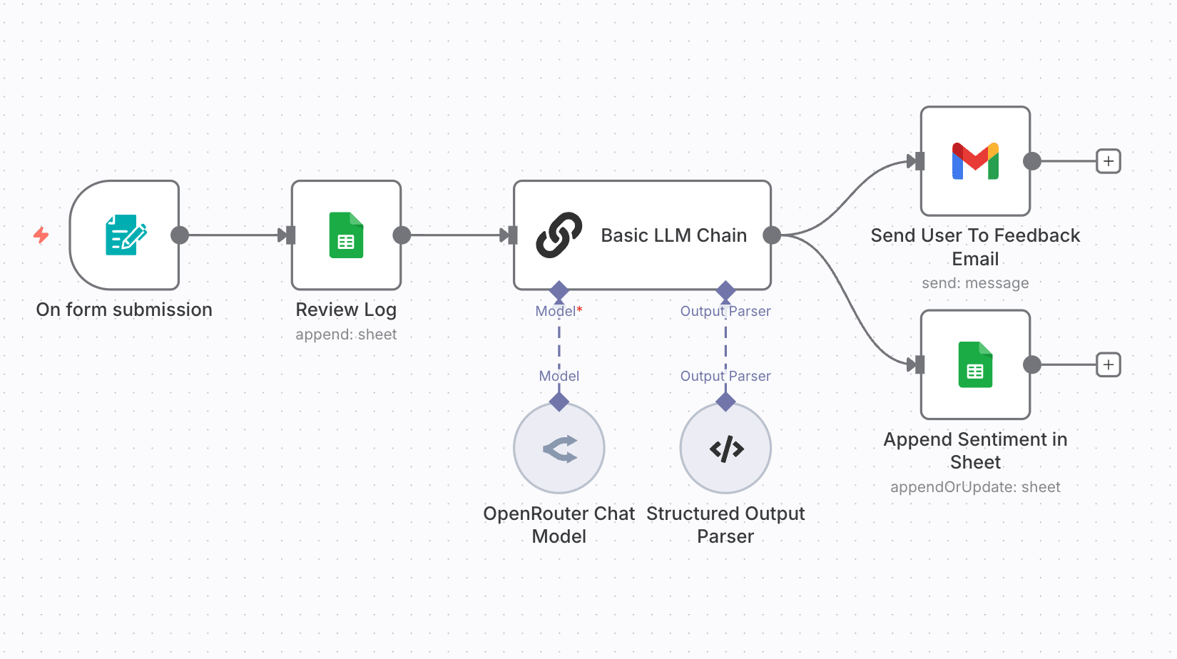 Feedback & Review Workflow