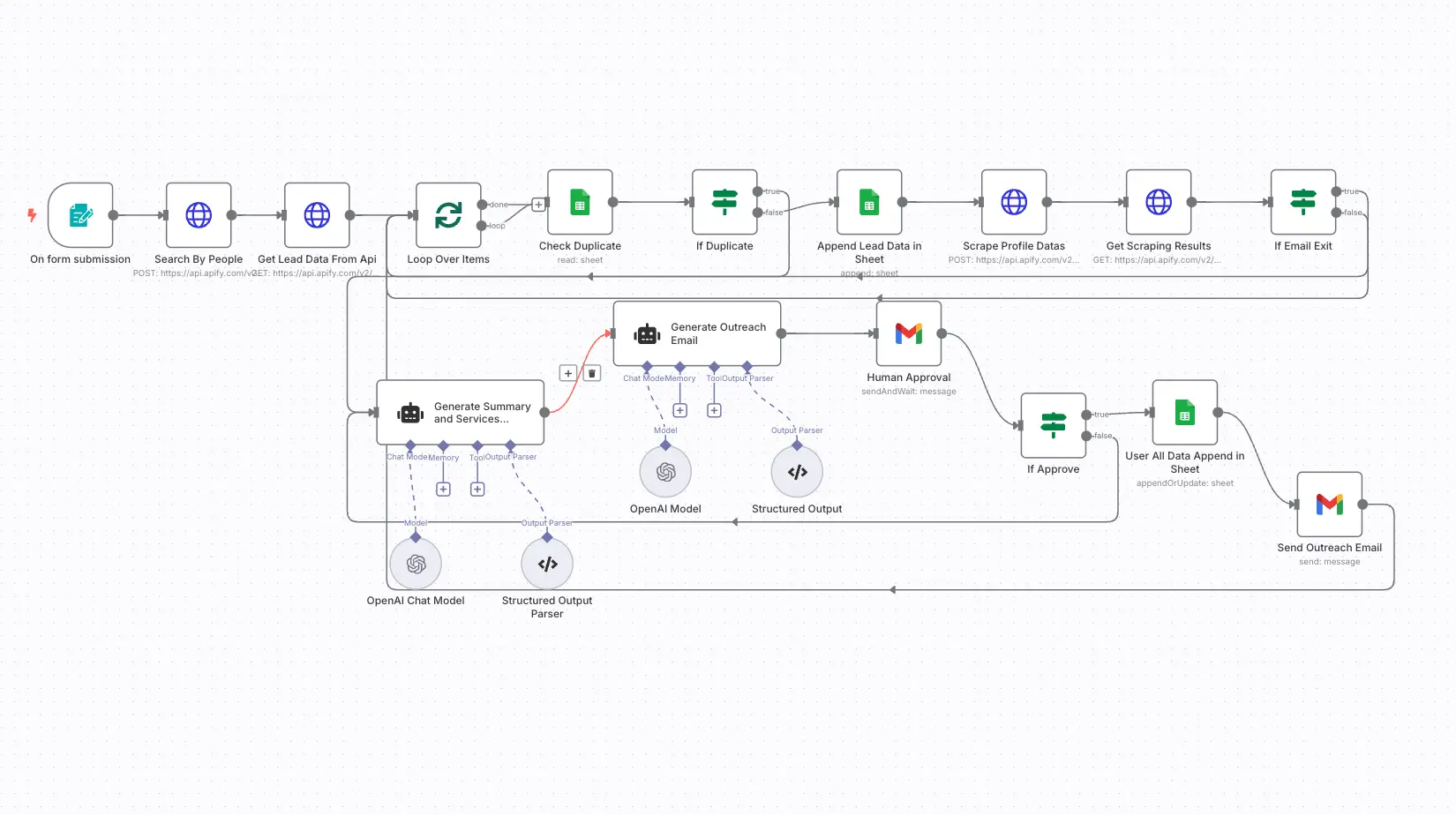 Personalized LinkedIn Outreach with OpenAI and n8n