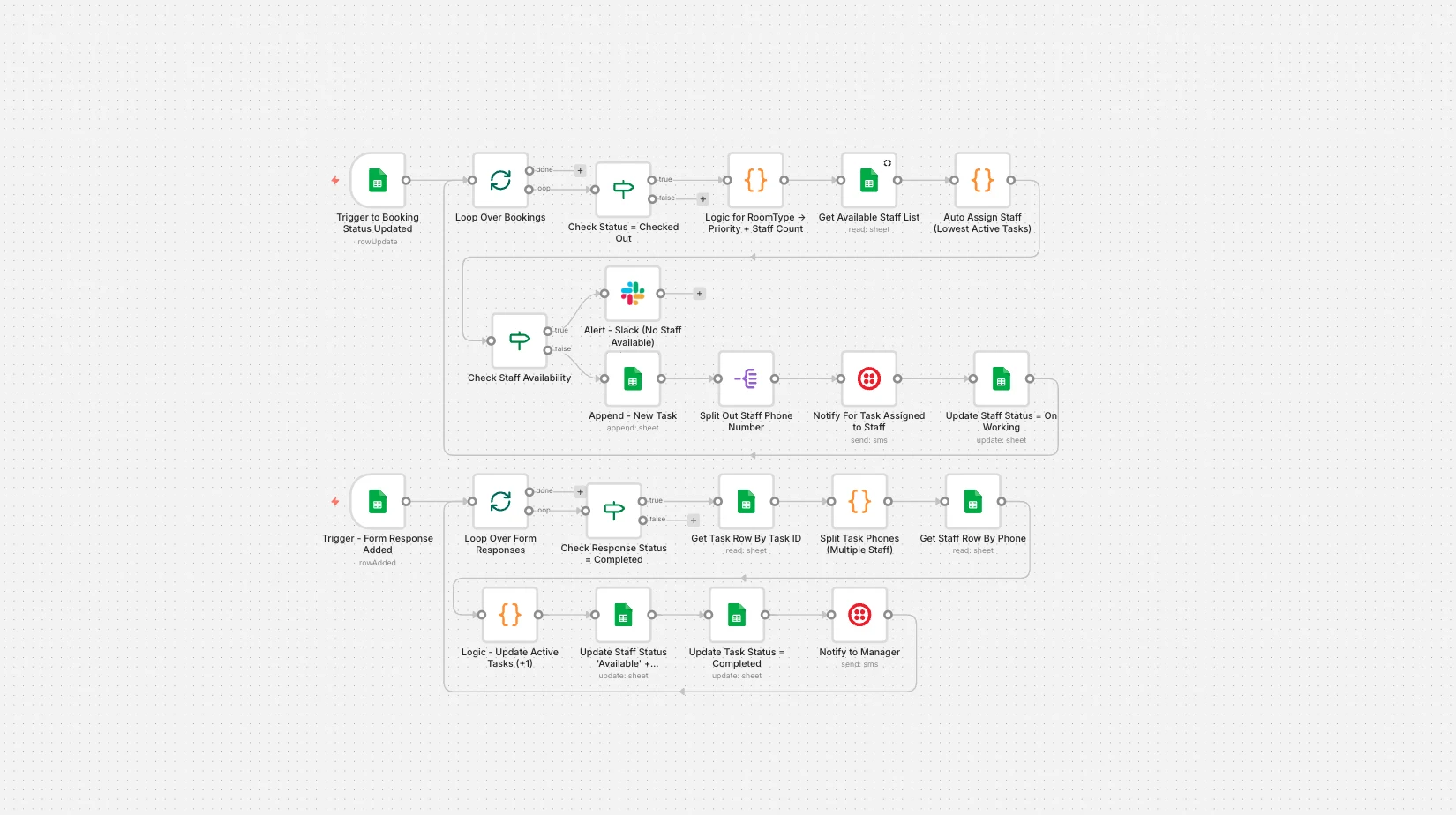 Housekeeping Auto Task Assignment with Smart Staff Allocation