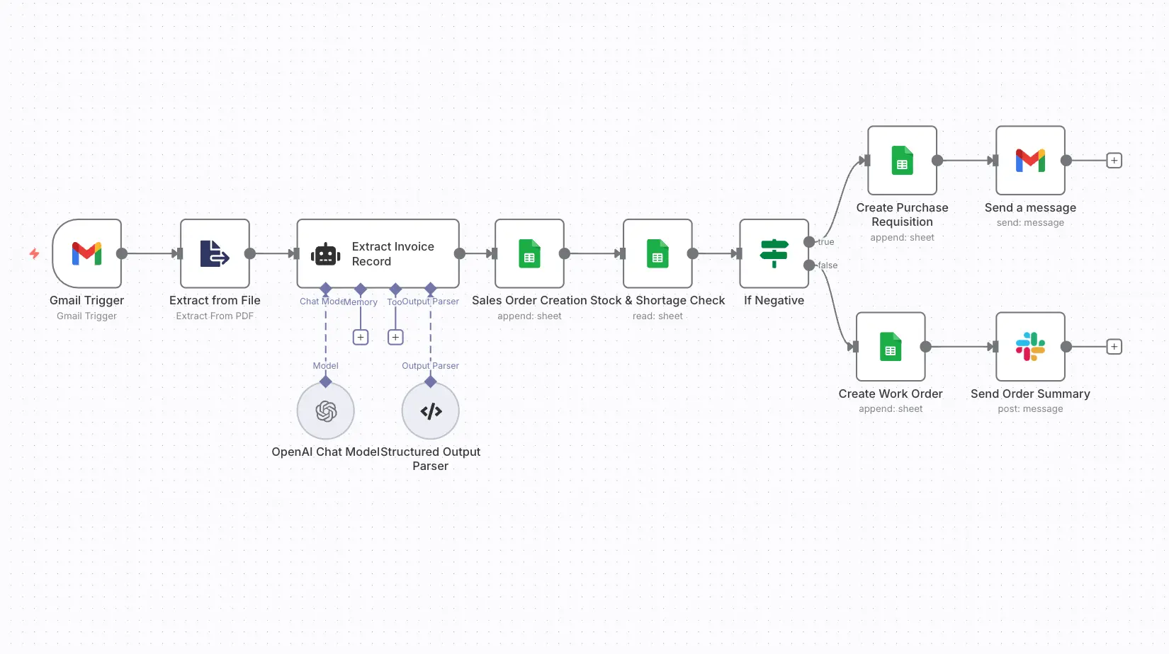Order-to-Production Automation